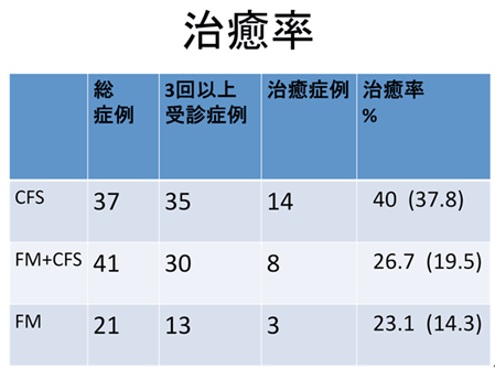 治癒率