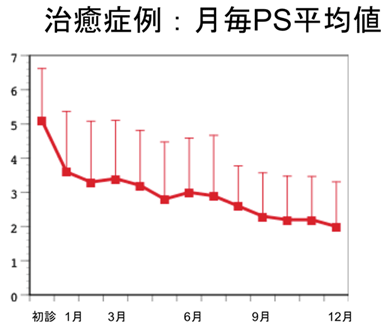 治癒症例