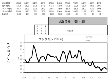 関節リウマチに対する気診治療の効果