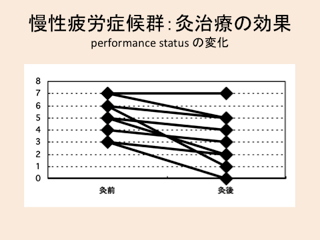 失眠の灸前後　PSの変化