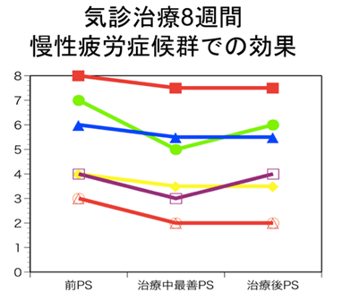 慢性疲労症候群に対する気診治療の効果