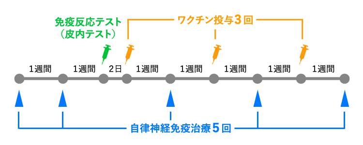 自家がんワクチン治療