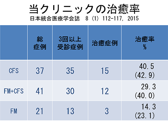 当クリニックの治癒率