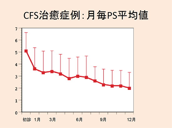 CFS治癒症例