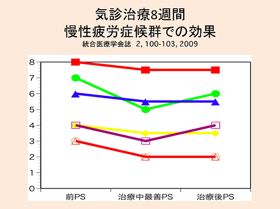 慢性疲労症候群に対する気診治療