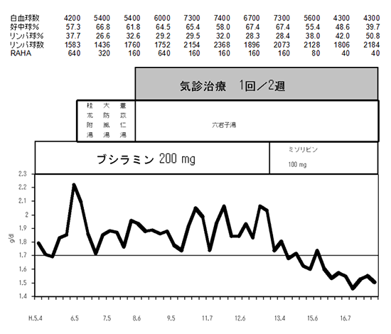 関節リウマチに対する気診治療