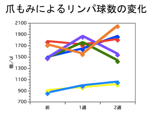 爪もみによるリンパ球の変化